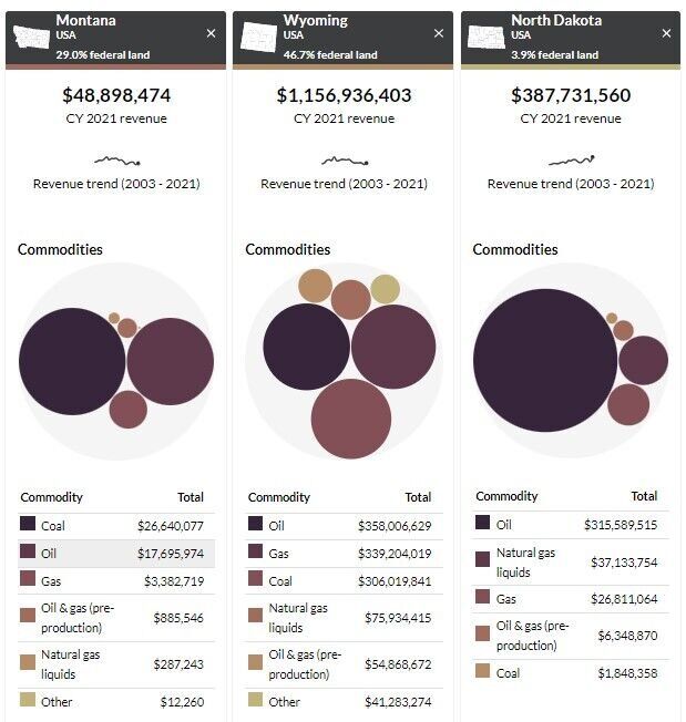 Federal revenue from public lands